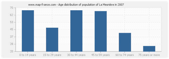 Age distribution of population of La Mesnière in 2007